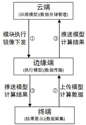 一种云边端协同的气象智能预警系统