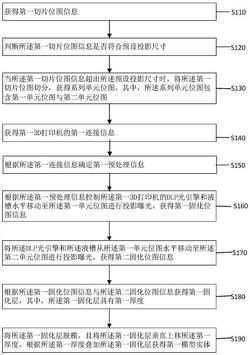 一种基于DLP的大幅面3D打印方法和装置