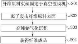 一种X、γ防护功能的纤维及其制备方法