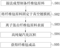 一种伽马防护功能的纤维毡及其制备方法