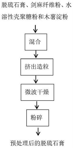 工业固废脱硫石膏预处理方法