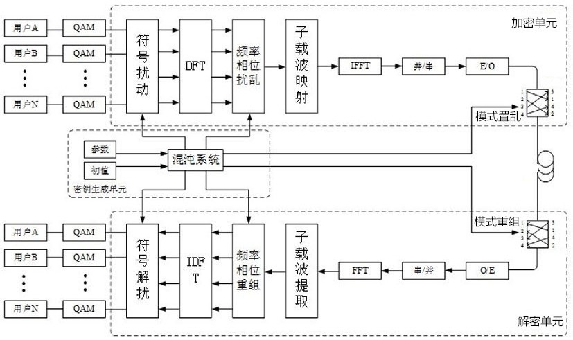 一种偏振、相位和模式动态扰动方法