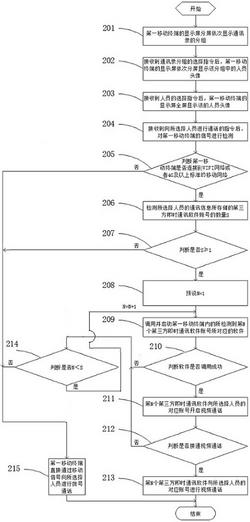 移动终端的通讯录通话方法及其移动终端