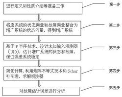 基于未知输入观测器的离散切换系统的鲁棒故障估计方法