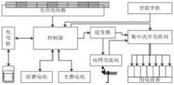 一种太阳能供电的智能家居系统