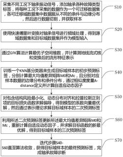 一种基于自适应流形嵌入动态分布对齐的故障诊断方法