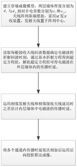 一种基于折射波静校正的穿墙雷达成像校正方法