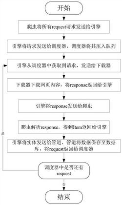 一种基于Scrapy框架的数据采集方法、系统及存储介质