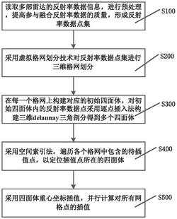 一种基于狄隆涅三角剖分的雷达反射率数据融合方法