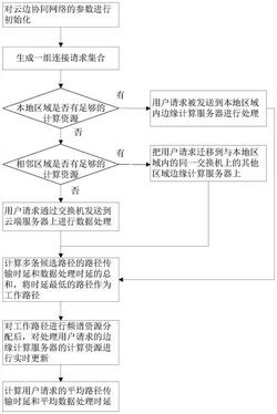 云边协同网络资源平滑迁移与重构方法及系统