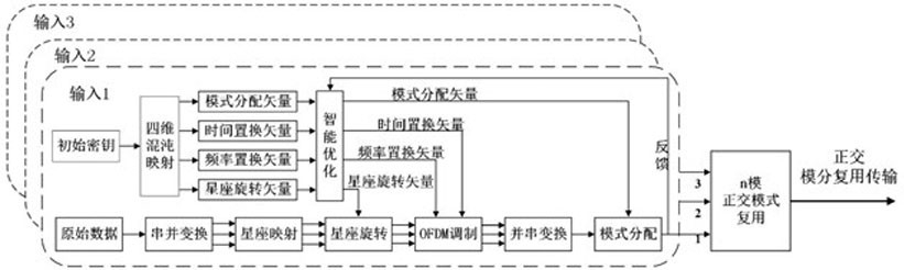 一种智能优化四维混沌矢量加密正交传输方法