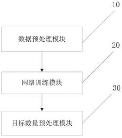 基于部分特征融合卷积神经网络实时目标计数系统及方法