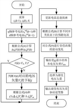 多电流差更新的永磁同步电机无模型预测电流控制方法