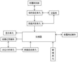 一种用于车站通信的故障排查系统