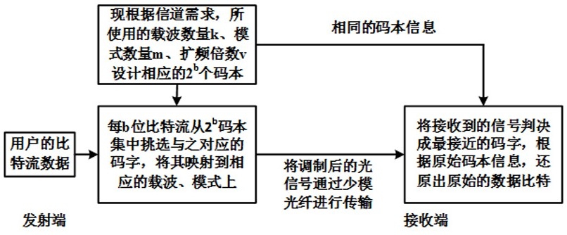 码片模式载波复合关联光编码方法