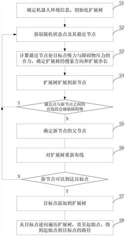 一种结合动态步长RRT*算法和势场法的路径规划方法