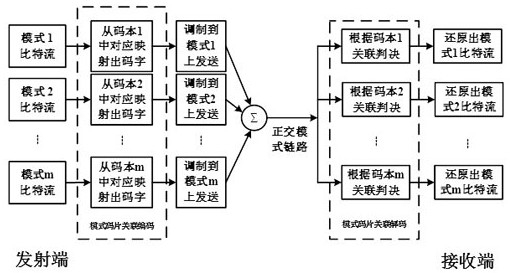 正交模式与码片关联传输方法