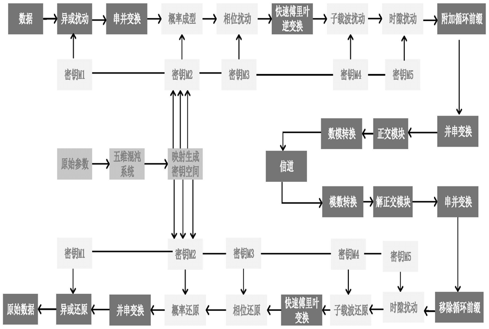 一种基于高维混沌系统的五维光概率成型加密方法