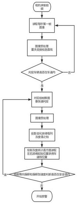 一种基于图像投影变化的车道偏离快速预警方法