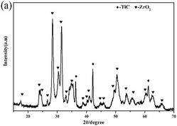 TiC-ZrO2复合粉体及复合纤维的制备方法