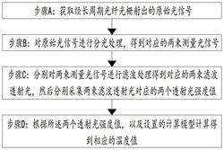 基于长周期光纤光栅的双波长测温方法