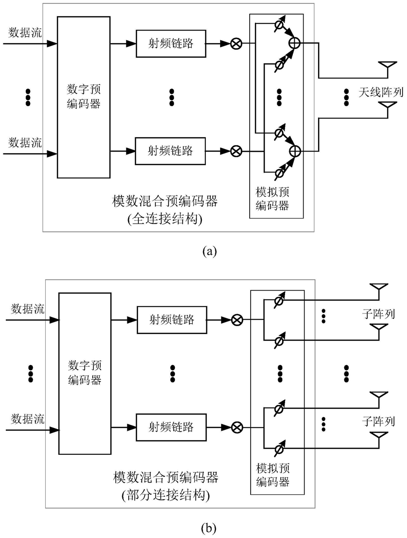 基于分布式部分连接的大规模MIMO混合预编码方法