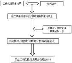 一种汞污染土二硫化钼地质聚合物复合材料的制备方法及其应用