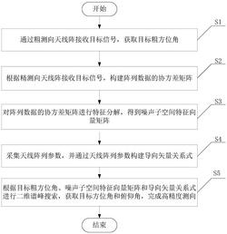 一种快速高精度测向方法