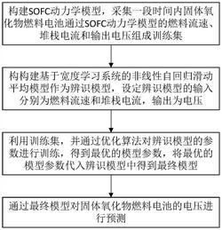 固体氧化物燃料电池电压预测方法、终端设备及存储介质