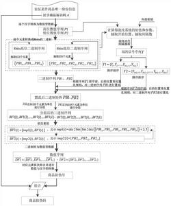 一种基于汉字加密的商品防伪码生成方法