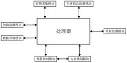 基于物联网与计算机的疲劳驾驶监控系统