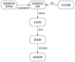 一种基于深度学习的SSD人脸检测方法