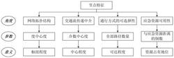 一种城市道路交通网络抗灾韧性能力评估方法