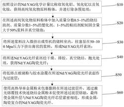 一种用于激光器的金属包层的Nd:YAG陶瓷光纤及其制备方法