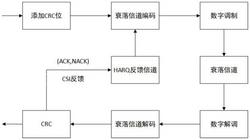 一种基于数字调制的IR-HARQ功率分配算法