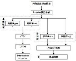 基于Prophet模型提取网络流量的预测方法