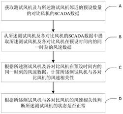 基于风速相关性与风功率曲线的风机监测方法