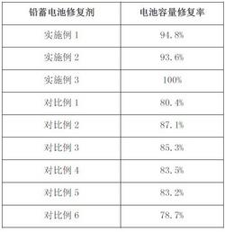 一种铅蓄电池修复剂及修复方法