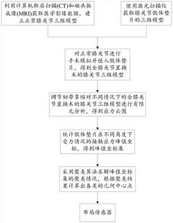 传感器在膝关节假体垫片上的布局方法