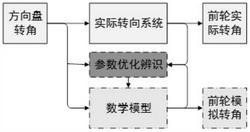 一种无人驾驶汽车转向系统方向盘与前轮转角的状态估计方法