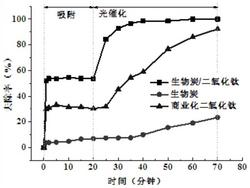 具有高效净化水体中17β-雌二醇蓝藻生物炭/二氧化钛复合材料的制备方法