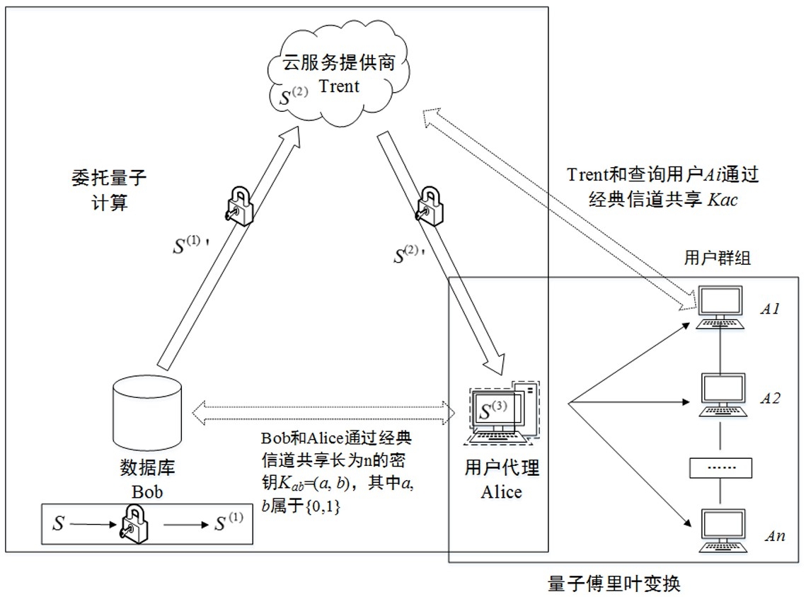 一种基于用户代理的云量子隐私查询方法