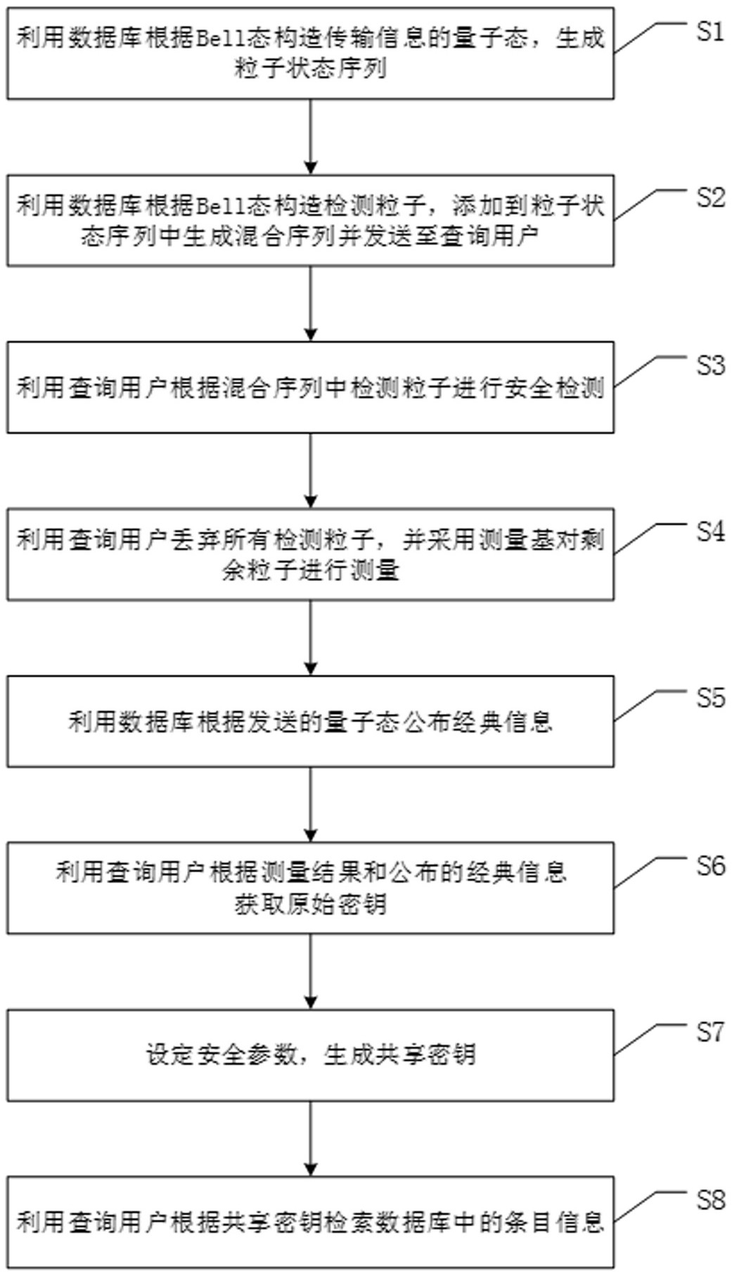 一种基于抗旋转噪声的敏捷量子隐私查询方法