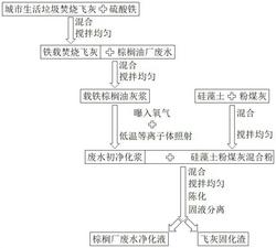 一种利用城市生活垃圾焚烧飞灰净化棕榈油厂废水的方法