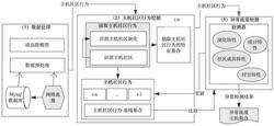 一种面向主机社区行为的异常流量检测方法