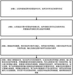 一种基于组件合约的逐级求解的系统测试用例生成方法