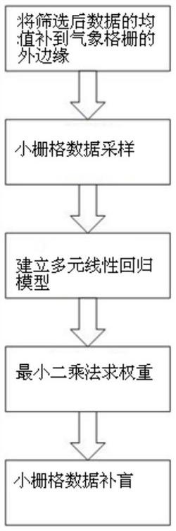 一种气象栅格数据补盲的方法