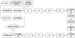 一种基于哈希算法的低PAPR高安全光传输方法