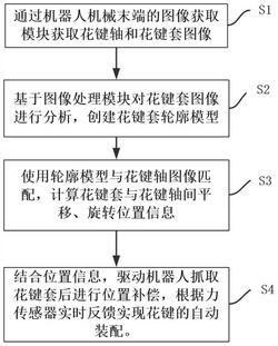 一种基于视觉的花键自动装配系统及方法