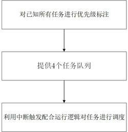 时间片轮转结合扩展中断的多任务管理方法